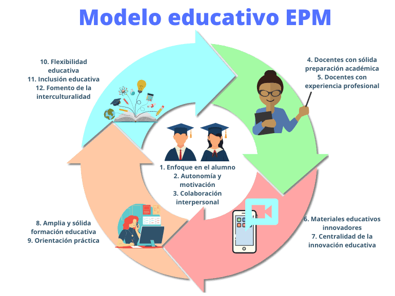 12 pilares Modelo educativo EPM